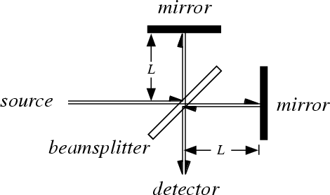 Michelson Interferometer